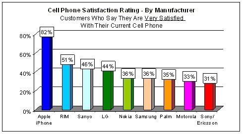 cellphone satisfaction chart 2018